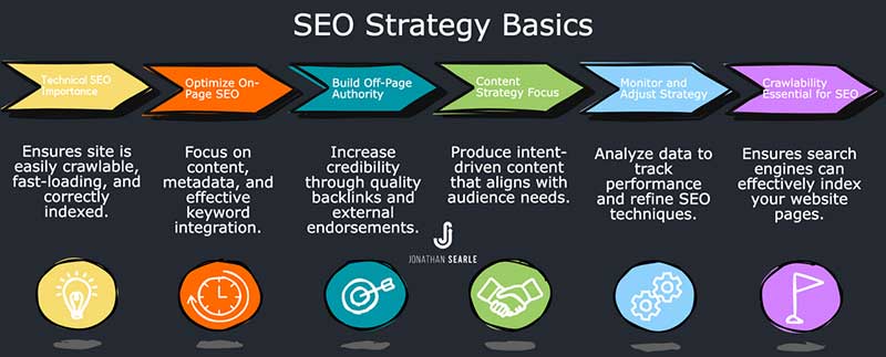 Best Practices for SEO Strategy