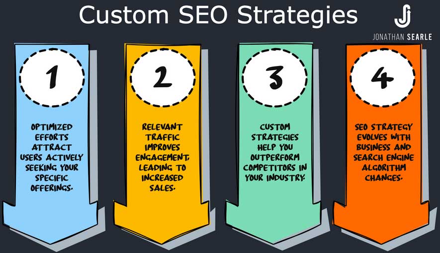 Custom SEO Strategy Development