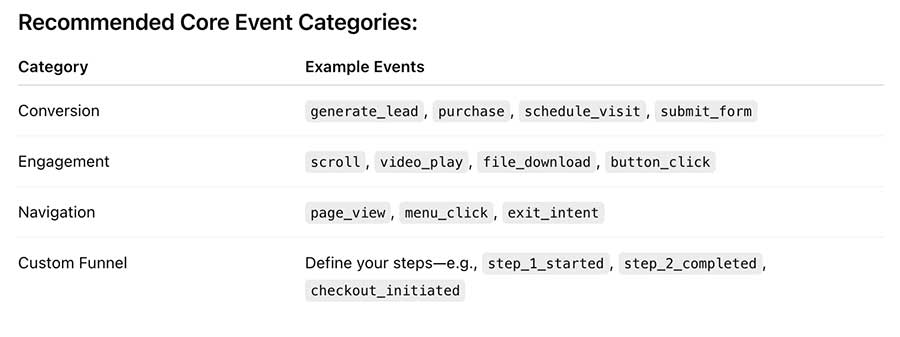 GTM Recommended-Core Event Categories