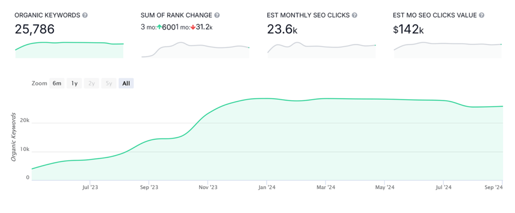 SEO Increase using Google Search Console