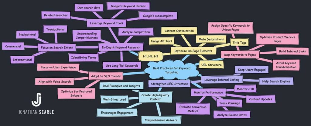 Master-Keyword-Targeting-for-SEO-Success-jonathansearle.com Master Keyword Targeting for SEO Succes