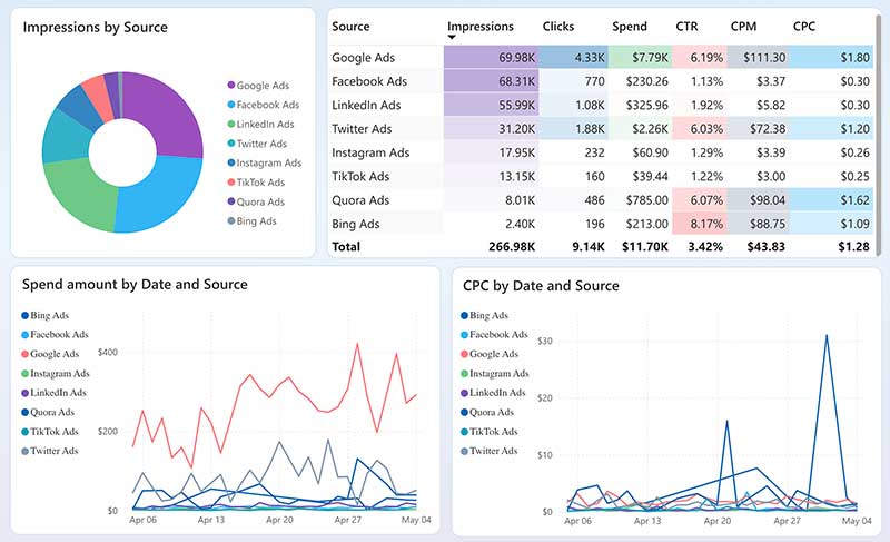 Measuring Success in Multi Channel Marketing