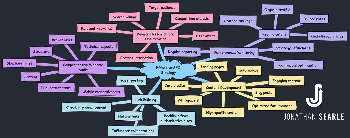 Unlocking Success With SEO Strategy Consulting Services