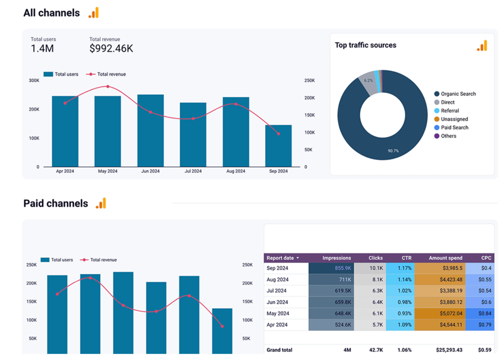 digital marketing consultant - multi channel marketing dashboards