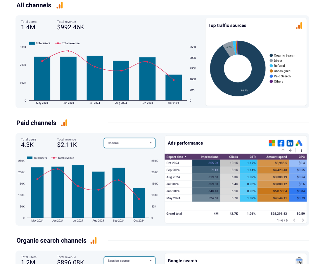 marketing dashboards