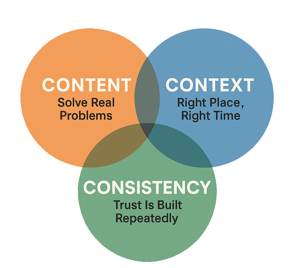 what are the 3 cs of content marketing what are the 3 cs of content marketing